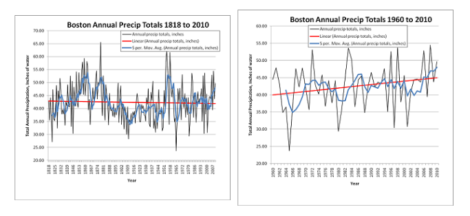 Climate Change And Increased Rainfall In Western Massachusetts Climate Change And Increased Rainfall In Western Massachusetts