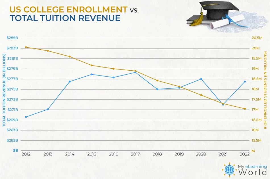 College Enrollment Decline: A Crisis For Boom Towns College Enrollment Decline: A Crisis For Boom Towns