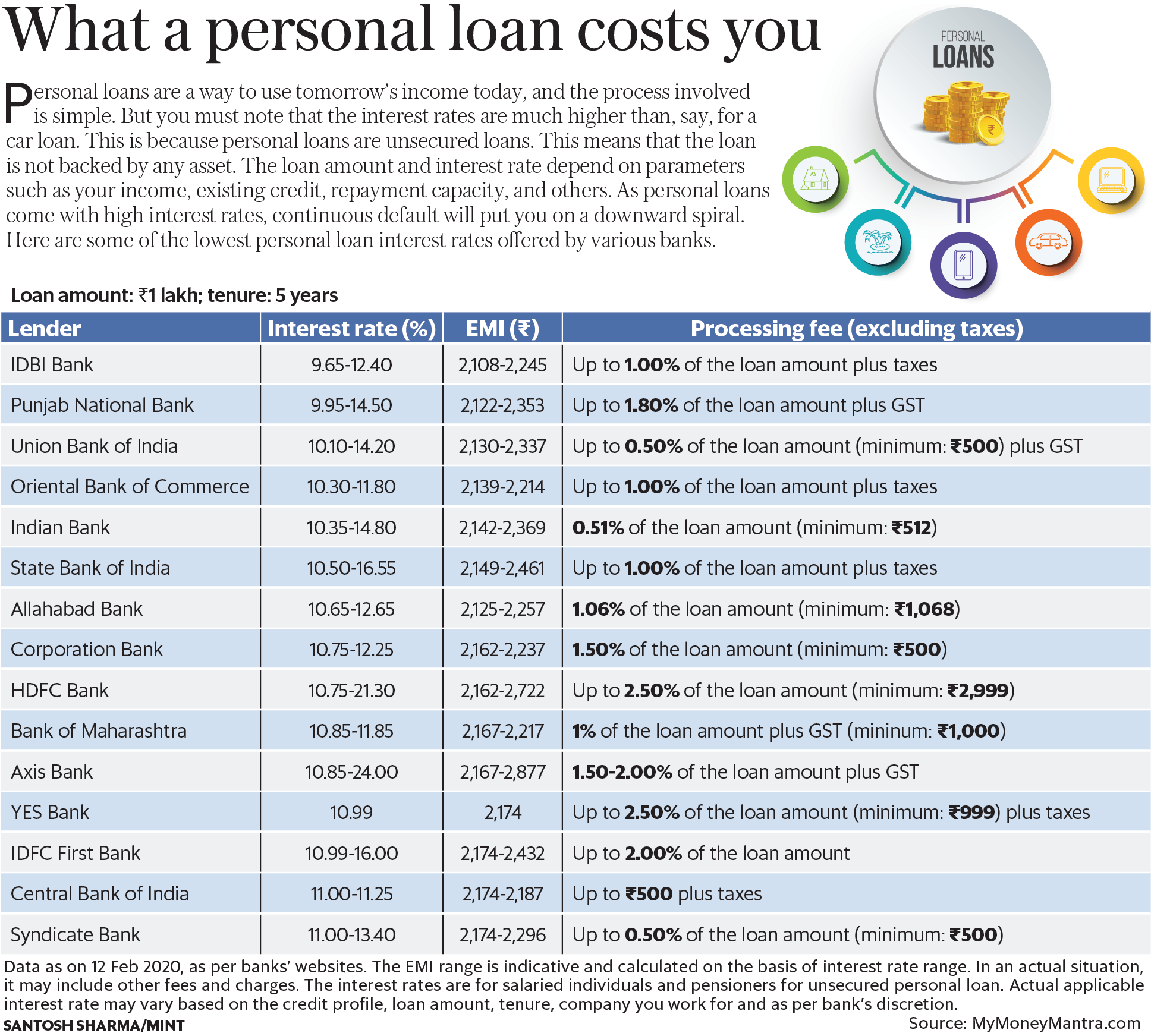Compare Today's Best Personal Loan Interest Rates Compare Today's Best Personal Loan Interest Rates