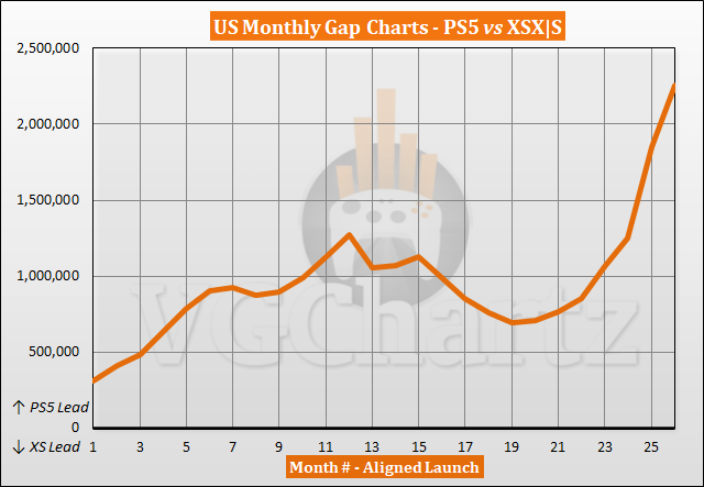 Comparing PS5 And Xbox Series X|S Sales Performance In The US Market Comparing PS5 And Xbox Series X|S Sales Performance In The US Market