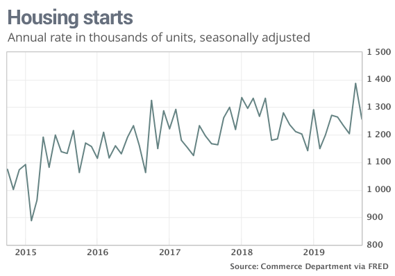 Construction Slowdown: Fewer Housing Permits Issued Construction Slowdown: Fewer Housing Permits Issued