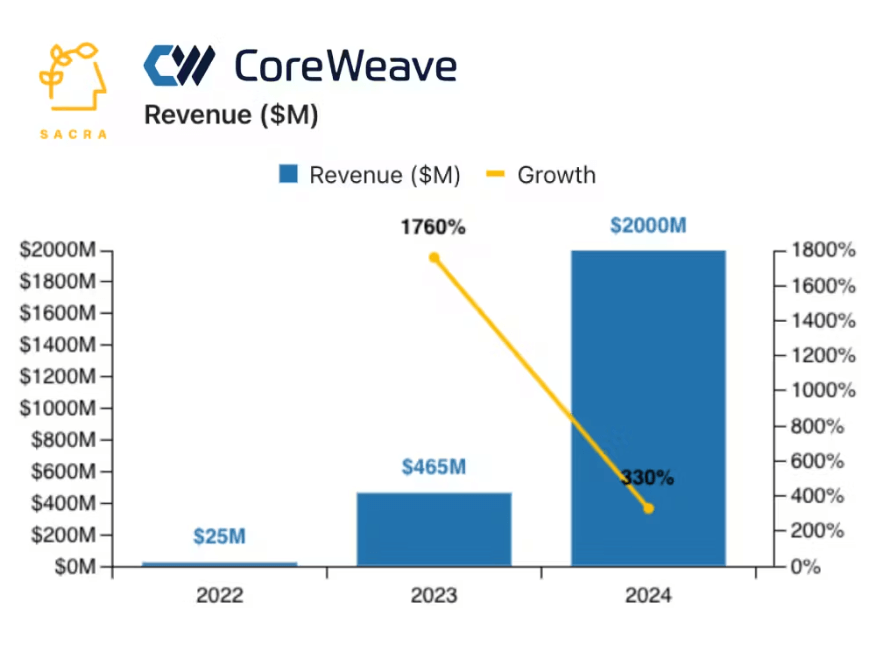 CoreWeave Sets IPO Price At $40, Below Initial Estimates CoreWeave Sets IPO Price At $40, Below Initial Estimates
