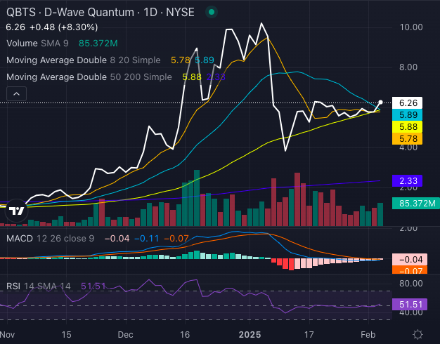 D-Wave Quantum (QBTS) Stock: Analyzing Today's Significant Gain D-Wave Quantum (QBTS) Stock: Analyzing Today's Significant Gain