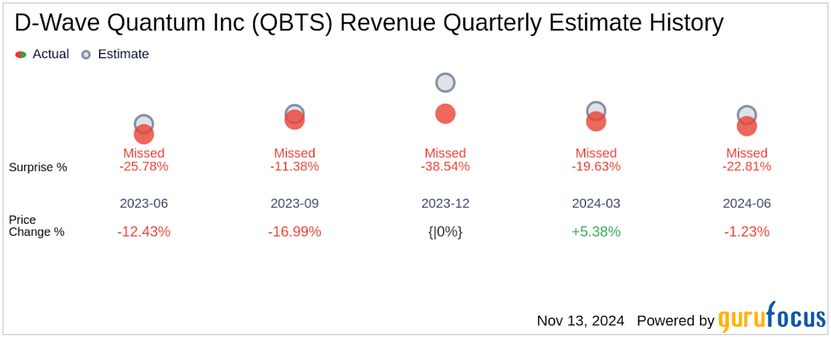D-Wave Quantum (QBTS) Stock Performance: A Look At Monday's Activity D-Wave Quantum (QBTS) Stock Performance: A Look At Monday's Activity
