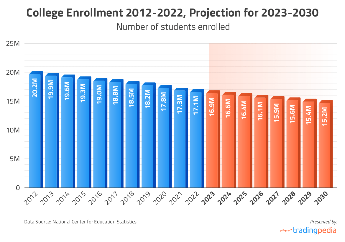 Declining Enrollment: How College Towns Are Facing Economic Hardship Declining Enrollment: How College Towns Are Facing Economic Hardship