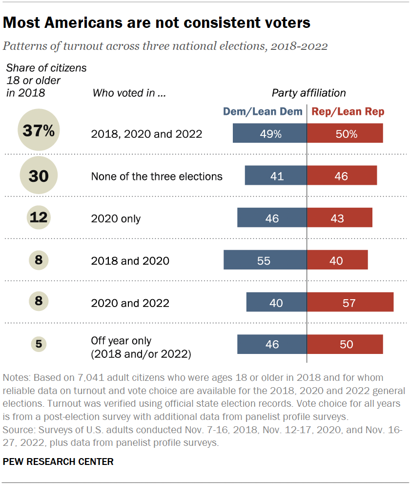 Decoding The Political Moment: Insights From Florida And Wisconsin Voter Turnout Decoding The Political Moment: Insights From Florida And Wisconsin Voter Turnout