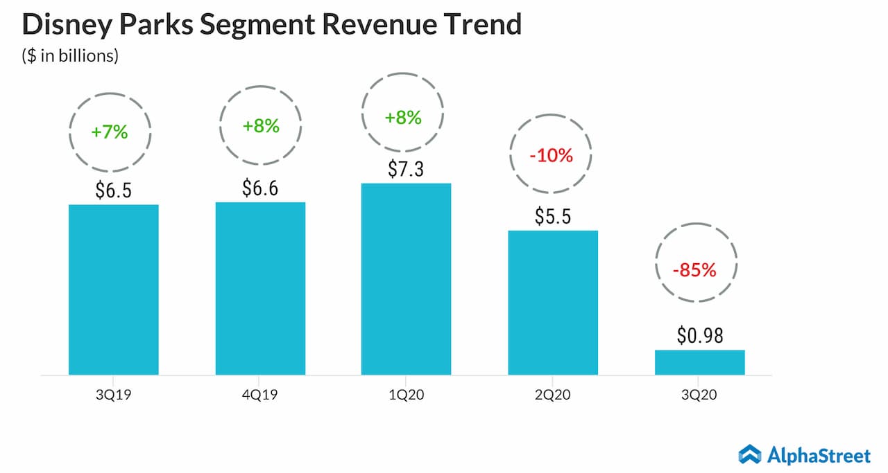 Disney Parks And Streaming Boost Profits, Raising Company Outlook Disney Parks And Streaming Boost Profits, Raising Company Outlook