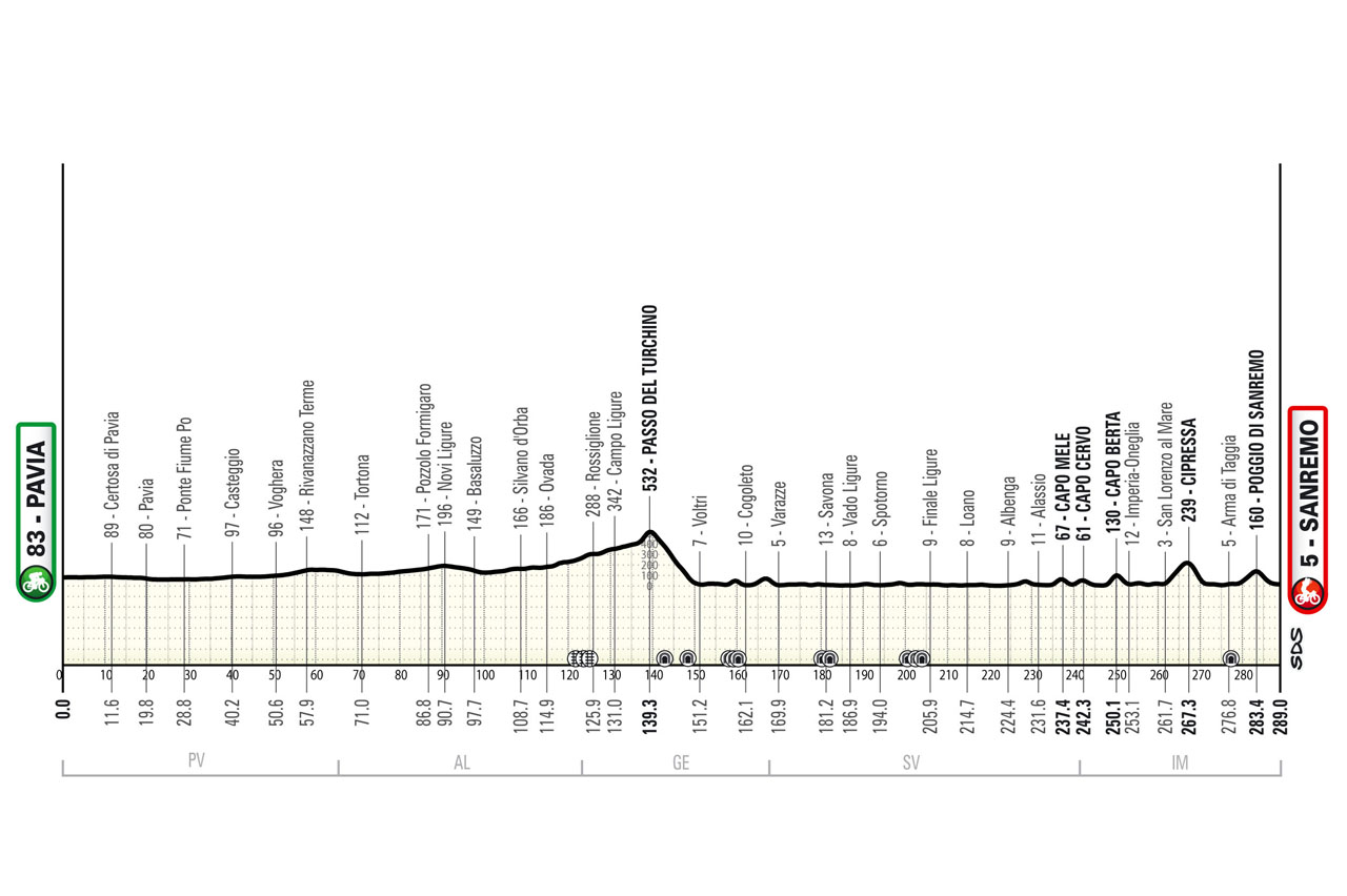 Dove E Quando Vedere Il Passaggio Della Milano-Sanremo 2025 E Sanremo Women Ad Imperia Dove E Quando Vedere Il Passaggio Della Milano-Sanremo 2025 E Sanremo Women Ad Imperia