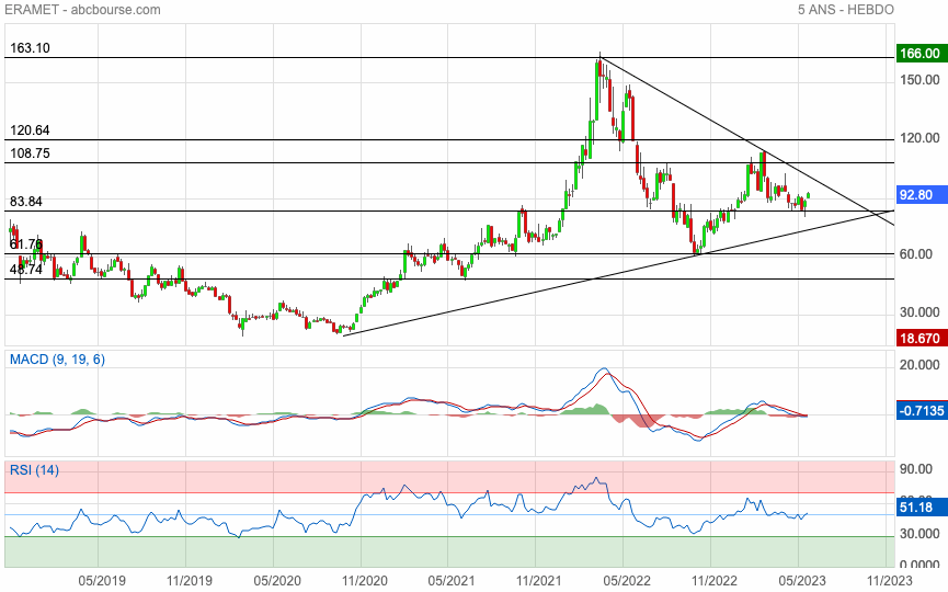 Eramet : Rechute Vers 45,8€ ? Analyse Et Perspectives Eramet : Rechute Vers 45,8€ ? Analyse Et Perspectives