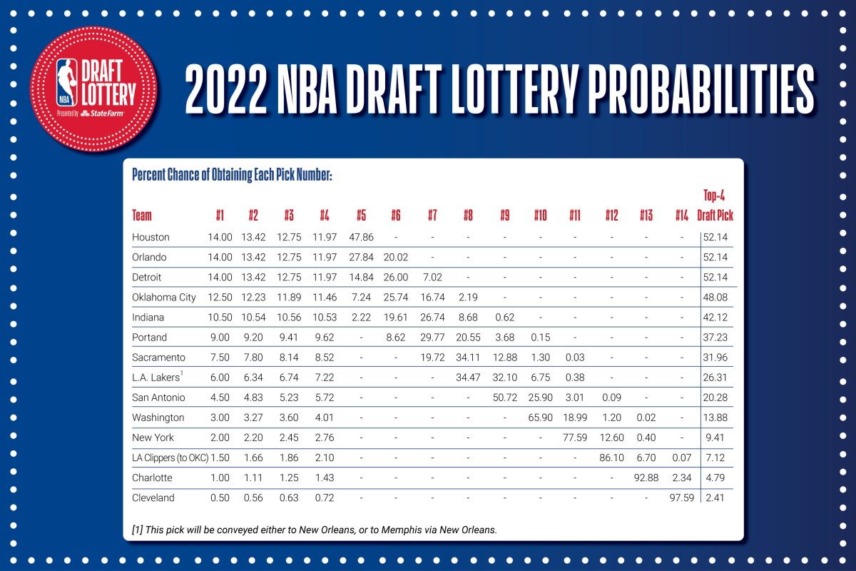 ESPN Shakes Up NBA Draft Lottery Coverage: Analysis And Predictions ESPN Shakes Up NBA Draft Lottery Coverage: Analysis And Predictions