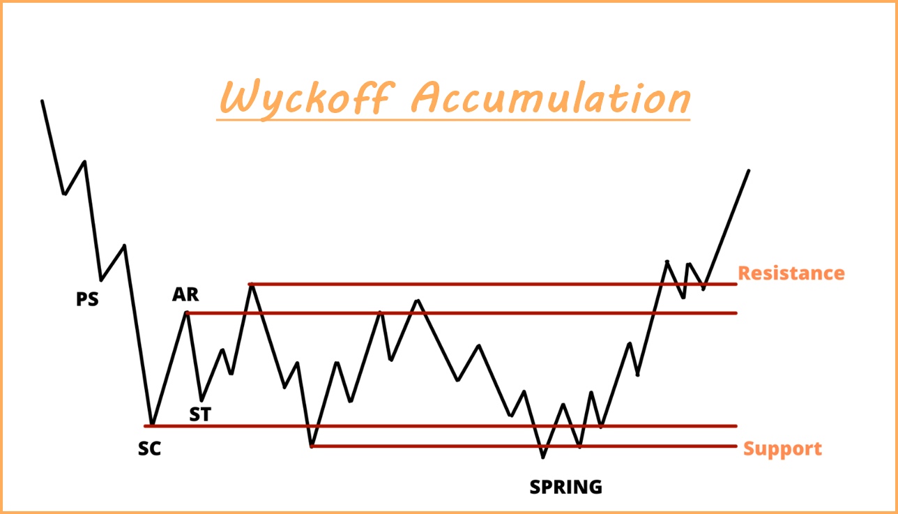 Ethereum Nears $2,700: Wyckoff Accumulation Analysis Ethereum Nears $2,700: Wyckoff Accumulation Analysis