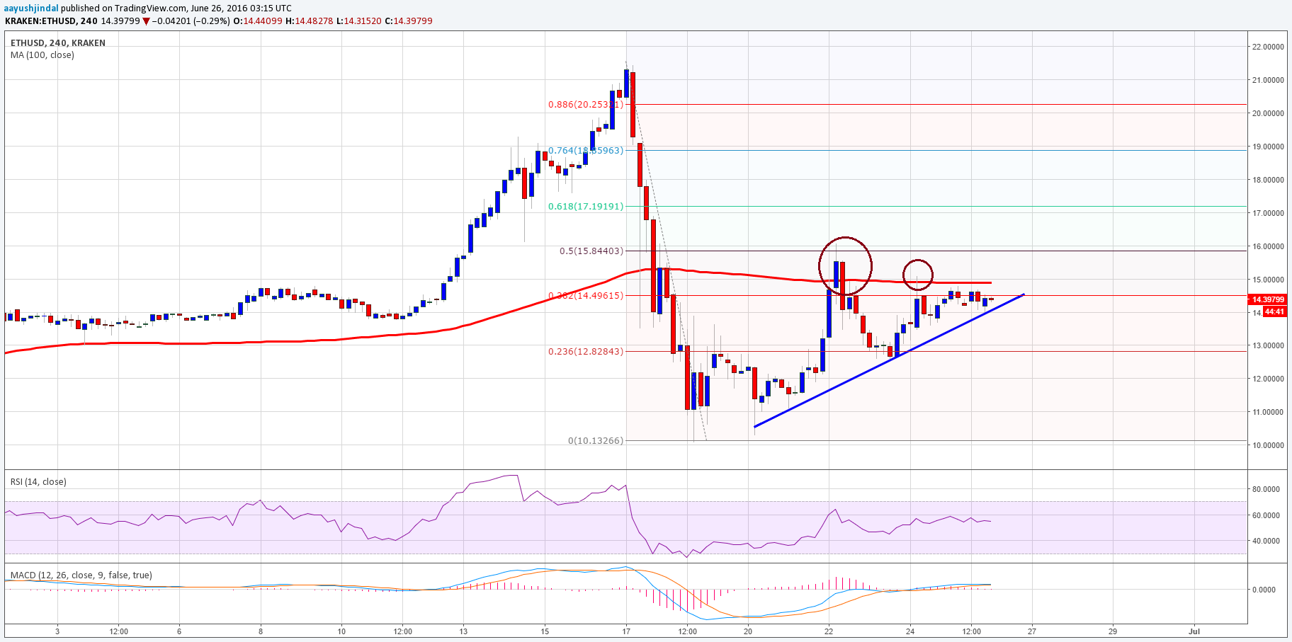 Ethereum Price Analysis: Bullish Activity And Upside Targets Ethereum Price Analysis: Bullish Activity And Upside Targets