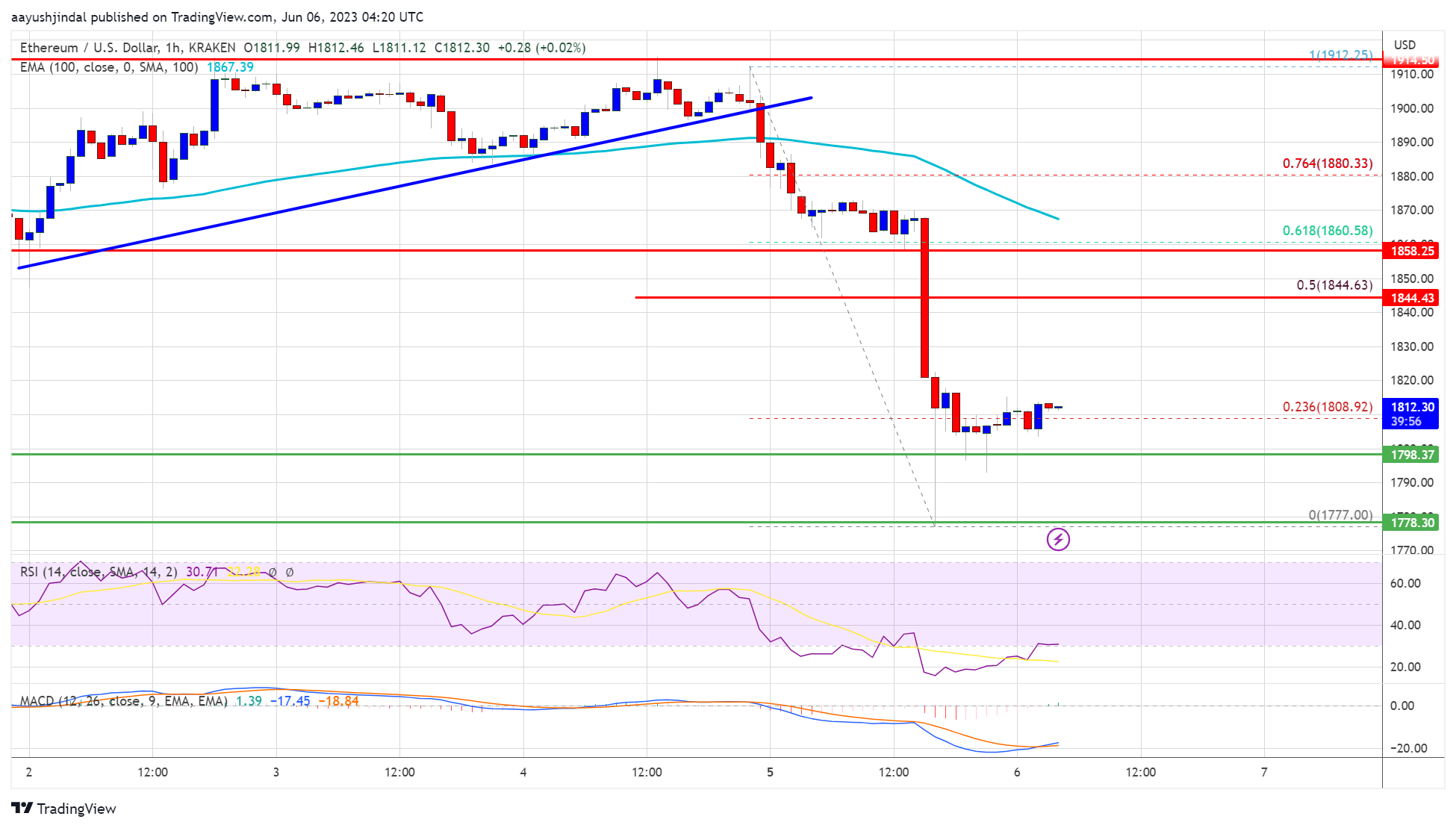 Ethereum Price: Holding Above Support, But Is A Drop To $1,500 Imminent? Ethereum Price: Holding Above Support, But Is A Drop To $1,500 Imminent?