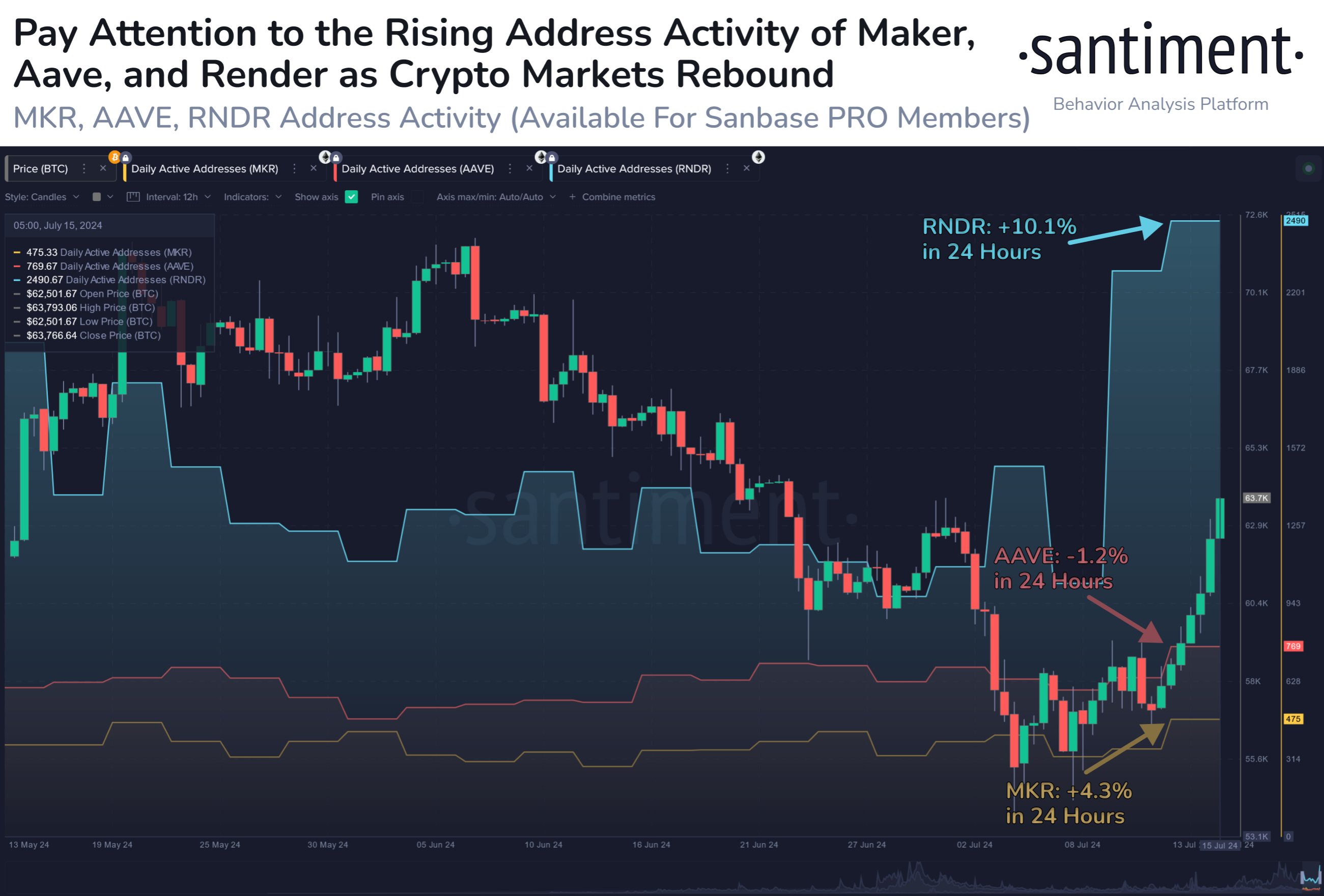 Ethereum's Growing Momentum: Near 10% Jump In Address Activity Ethereum's Growing Momentum: Near 10% Jump In Address Activity