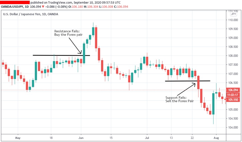 Ethereum's Price Action: Breaking Through Resistance Levels Ethereum's Price Action: Breaking Through Resistance Levels
