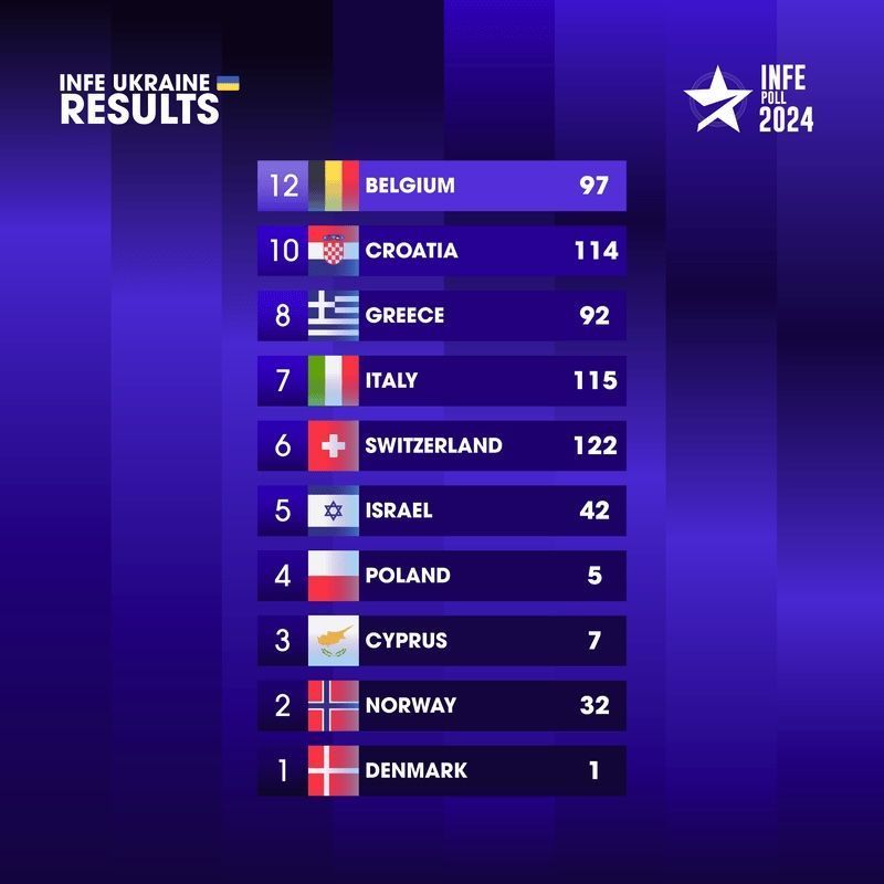 Eurovision 2024 INFE Poll: Vote Now In ESCToday's 9th Annual Prediction Eurovision 2024 INFE Poll: Vote Now In ESCToday's 9th Annual Prediction