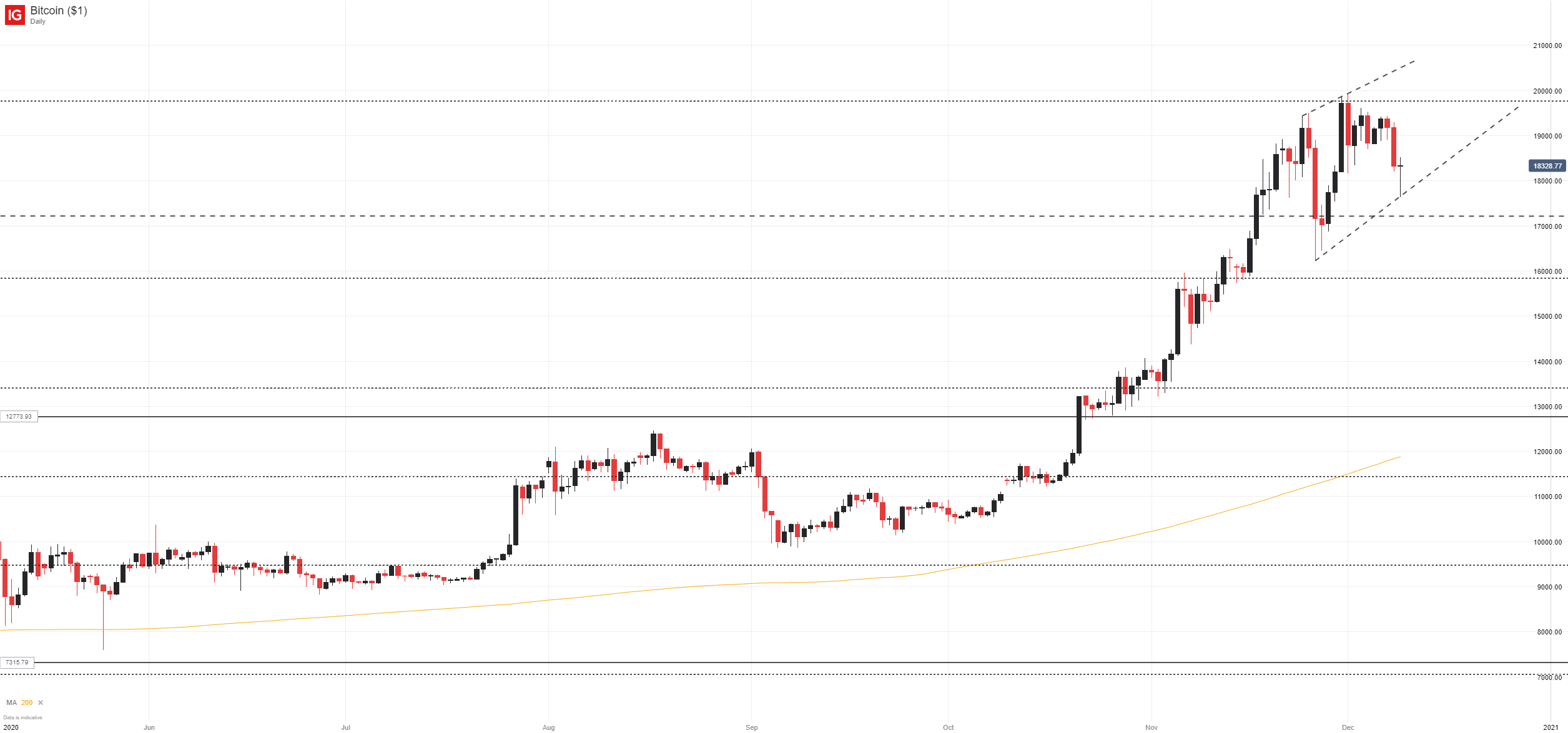 Five-Year Bitcoin Forecast: A 1,500% Price Increase? Five-Year Bitcoin Forecast: A 1,500% Price Increase?