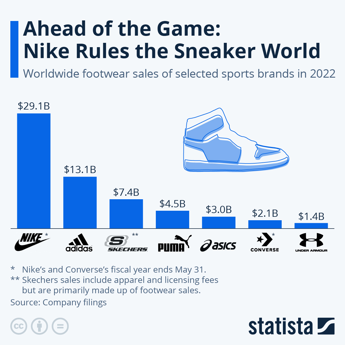 Five-Year Revenue Low Predicted For Nike: Analysis And Impact Five-Year Revenue Low Predicted For Nike: Analysis And Impact