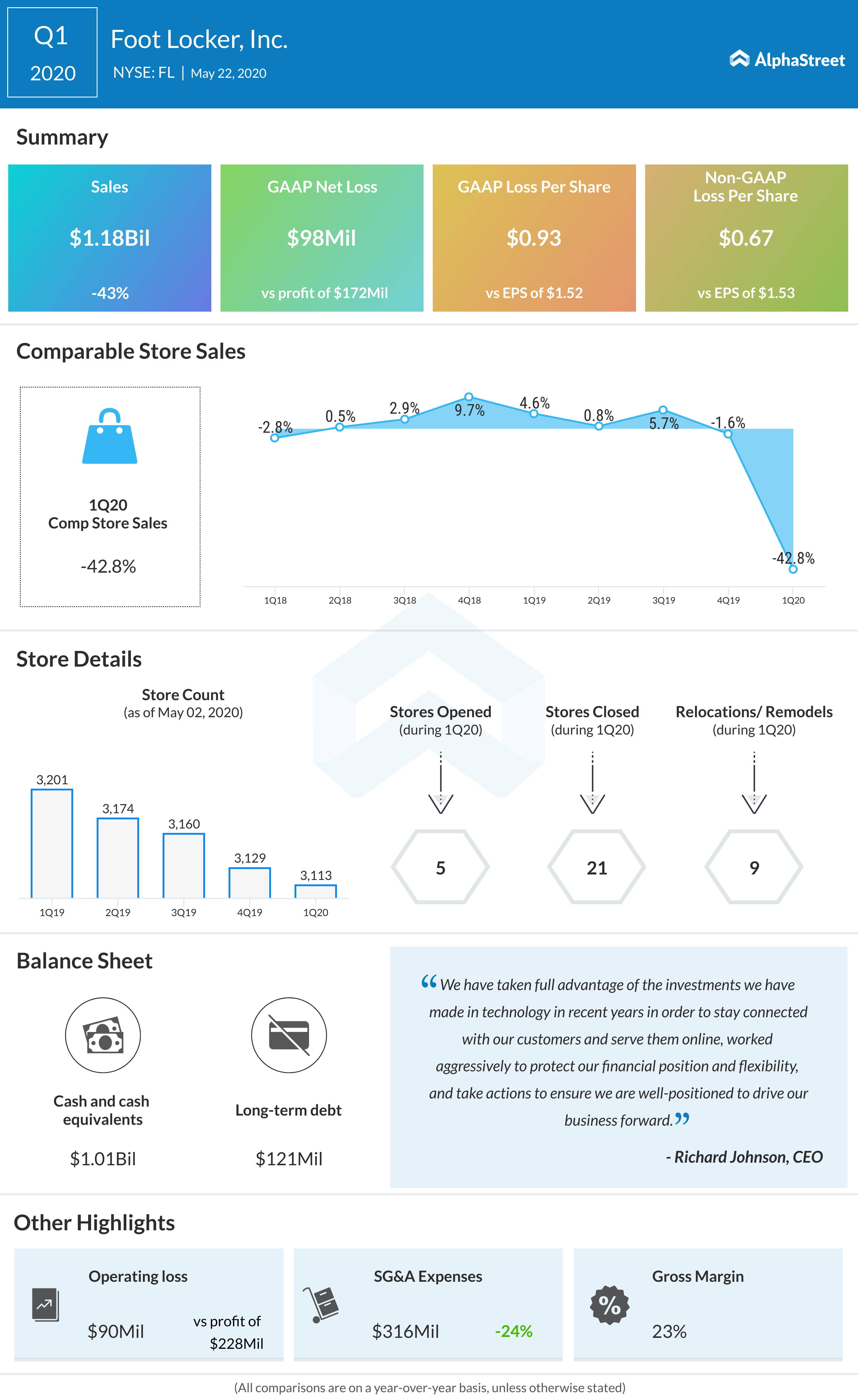 Foot Locker Inc. (FL):  Jim Cramer's Investment Opinion And Stock Analysis