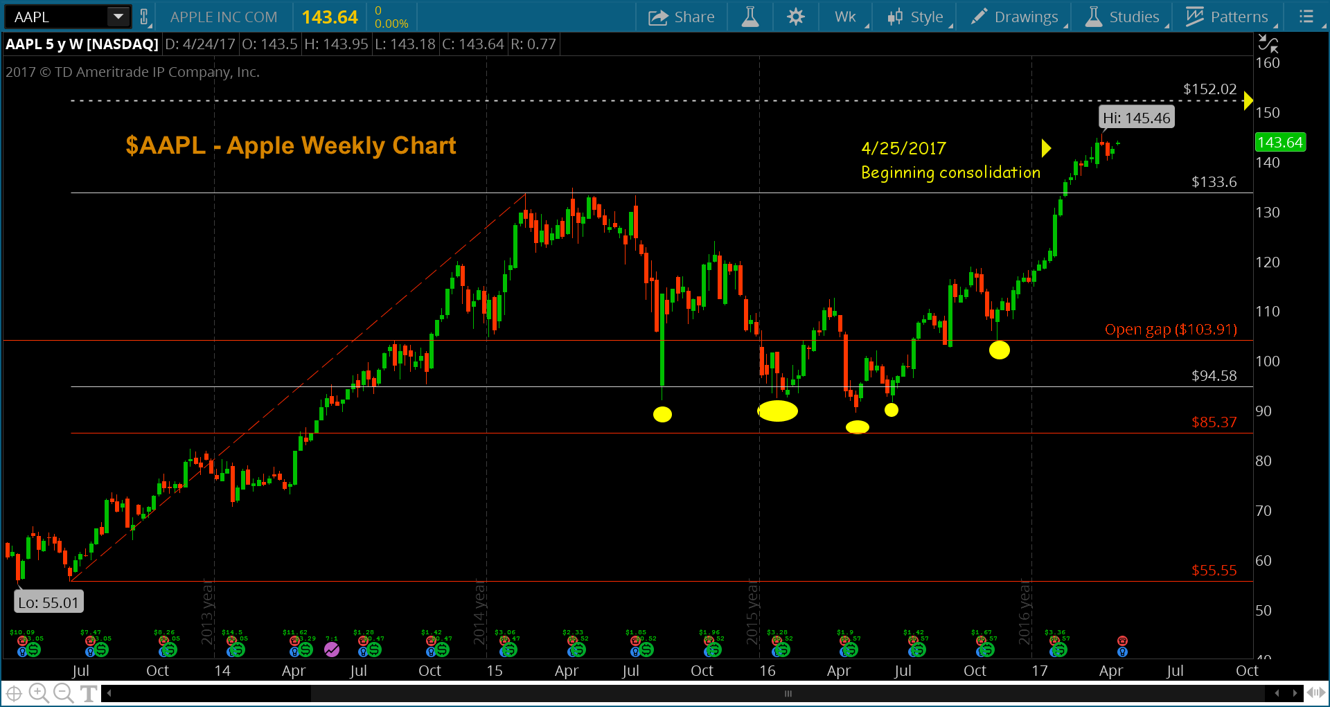 Forecasting Key Price Levels For Apple Stock (AAPL) Forecasting Key Price Levels For Apple Stock (AAPL)