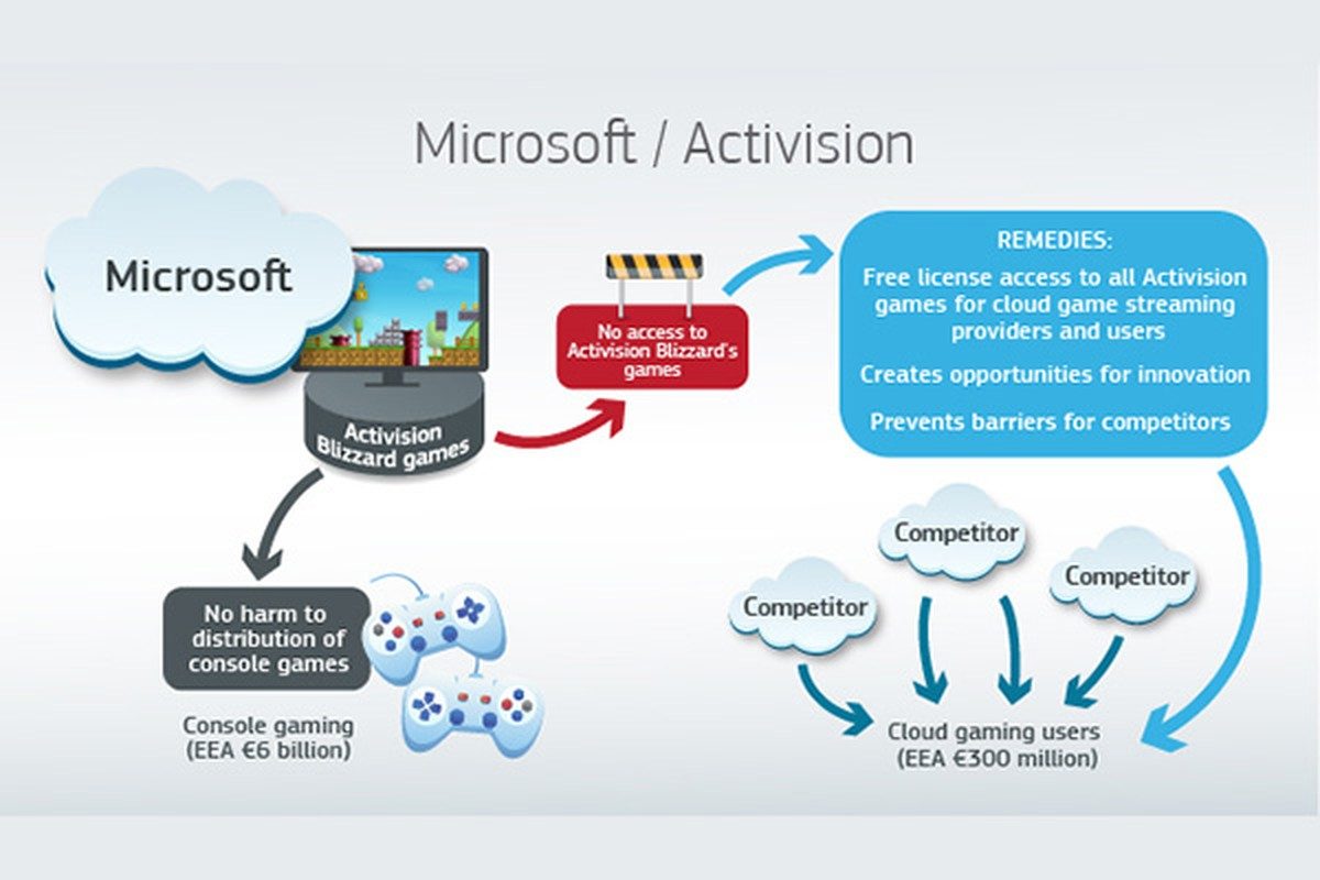 Future Of Gaming Uncertain: FTC's Appeal Against Microsoft-Activision Merger