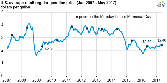 GasBuddy Update: Average Gasoline Prices Fall In Virginia GasBuddy Update: Average Gasoline Prices Fall In Virginia