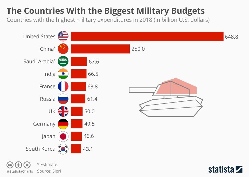Global Military Spending: Europe's Response To The Russian Threat