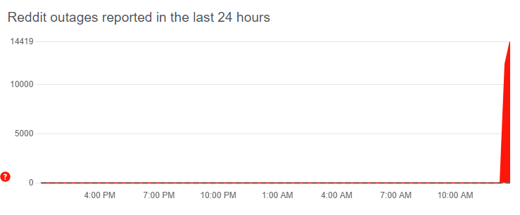 Global Reddit Outage Impacts Thousands Of Users Global Reddit Outage Impacts Thousands Of Users