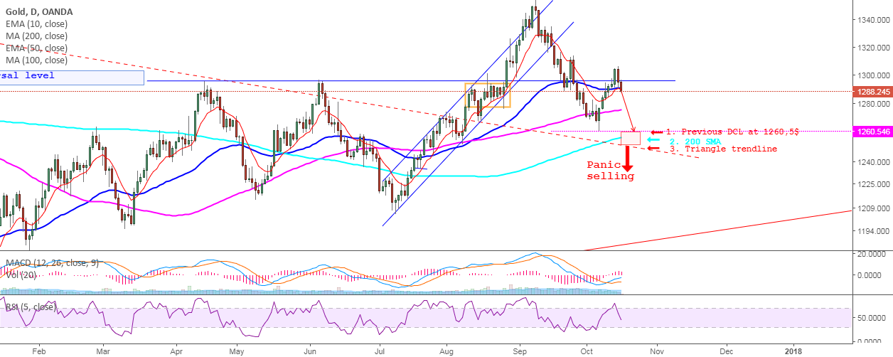 Gold (XAUUSD) Price Rebound: Weak US Data Fuels Rate Cut Expectations Gold (XAUUSD) Price Rebound: Weak US Data Fuels Rate Cut Expectations