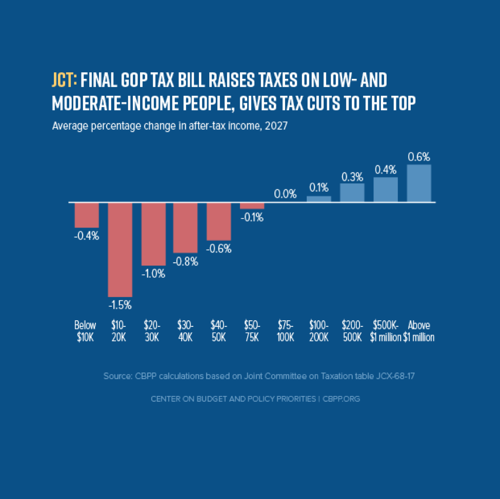 GOP Tax Bill Faces Setback: Conservative Push For Medicaid And Clean Energy Changes GOP Tax Bill Faces Setback: Conservative Push For Medicaid And Clean Energy Changes