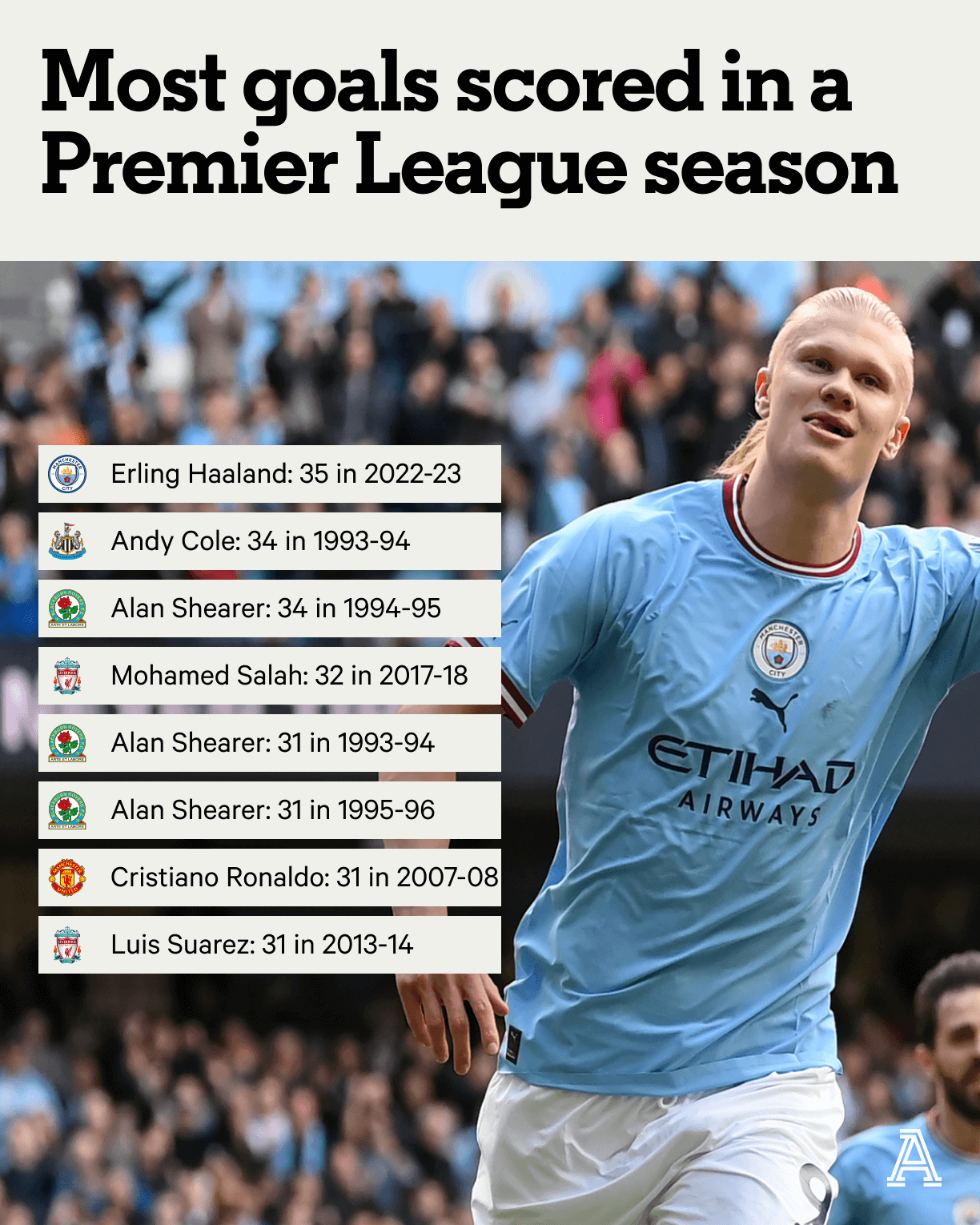 Haaland Shatters EPL Record: 100 Goal Involvements In Record Time Haaland Shatters EPL Record: 100 Goal Involvements In Record Time