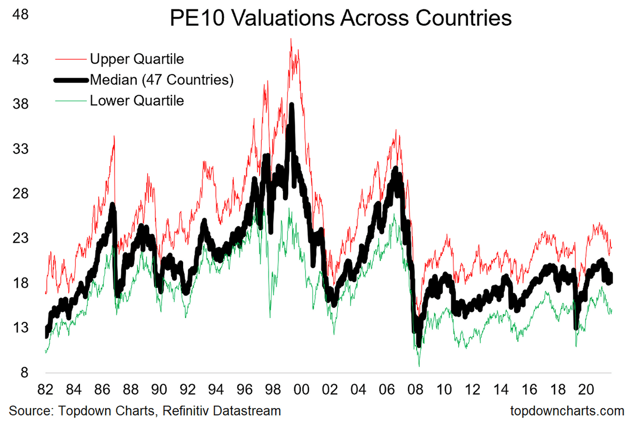 High Stock Market Valuations: BofA's Analysis And Investor Reassurance High Stock Market Valuations: BofA's Analysis And Investor Reassurance