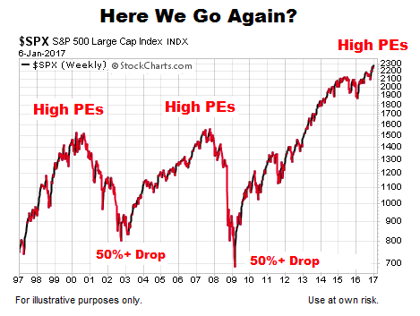 High Stock Market Valuations: BofA's View And Why Investors Shouldn't Panic High Stock Market Valuations: BofA's View And Why Investors Shouldn't Panic