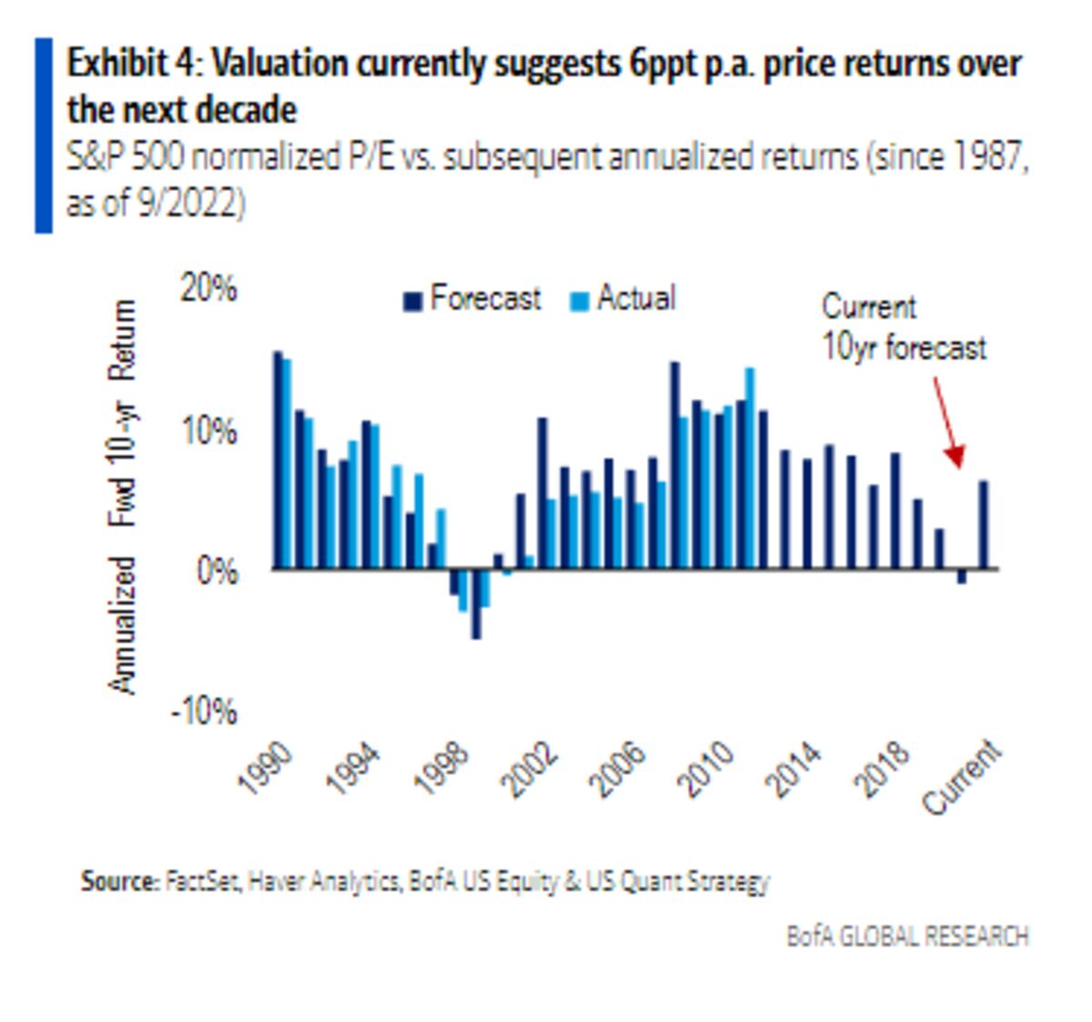 High Stock Valuations: BofA Explains Why Investors Shouldn't Panic High Stock Valuations: BofA Explains Why Investors Shouldn't Panic