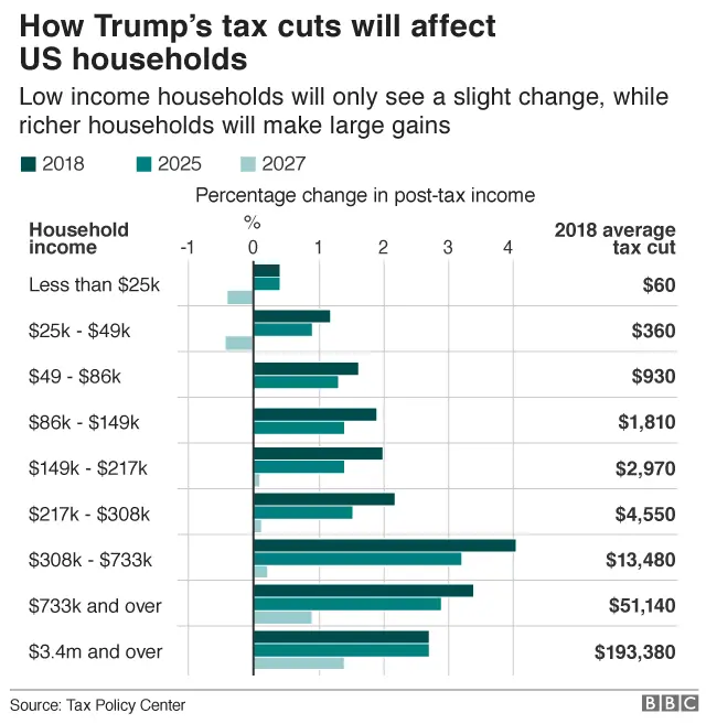 House Passes Trump Tax Bill: Key Changes And Impacts House Passes Trump Tax Bill: Key Changes And Impacts