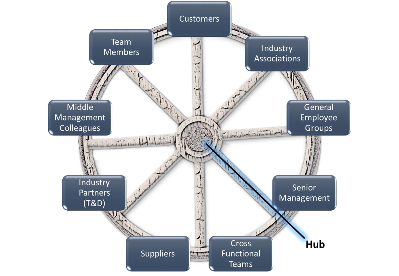 How Middle Management Drives Organizational Effectiveness And Employee Engagement How Middle Management Drives Organizational Effectiveness And Employee Engagement