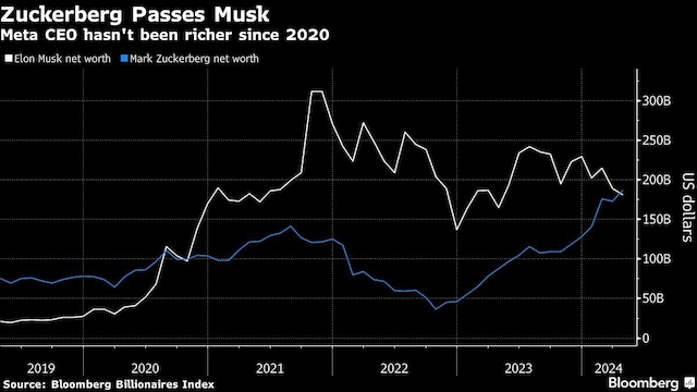 How Much Wealth Did Musk, Bezos, And Zuckerberg Lose Since Trump's Inauguration? How Much Wealth Did Musk, Bezos, And Zuckerberg Lose Since Trump's Inauguration?