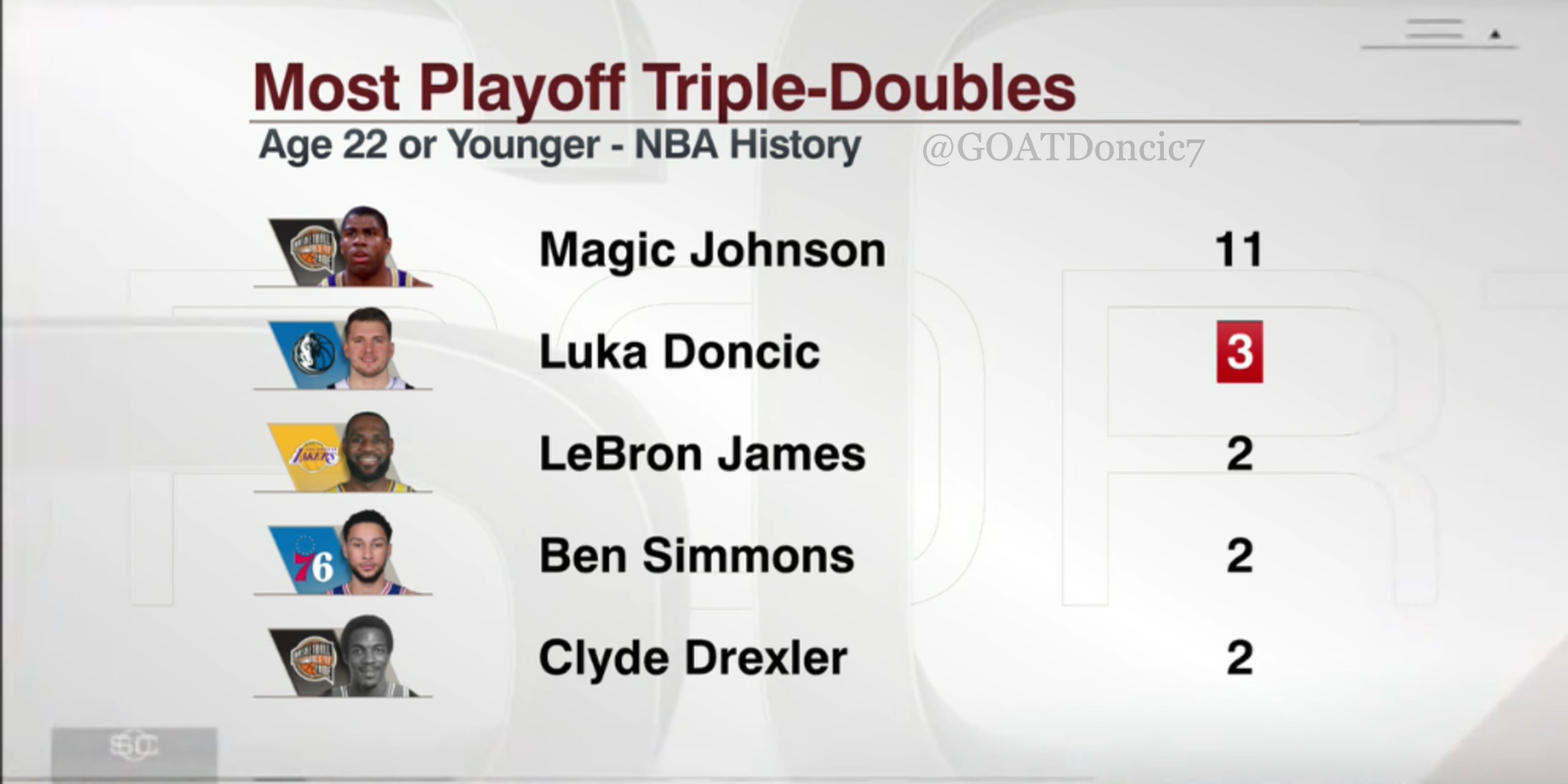 How Well Do You Know NBA Playoff Triple-Doubles Leaders? How Well Do You Know NBA Playoff Triple-Doubles Leaders?