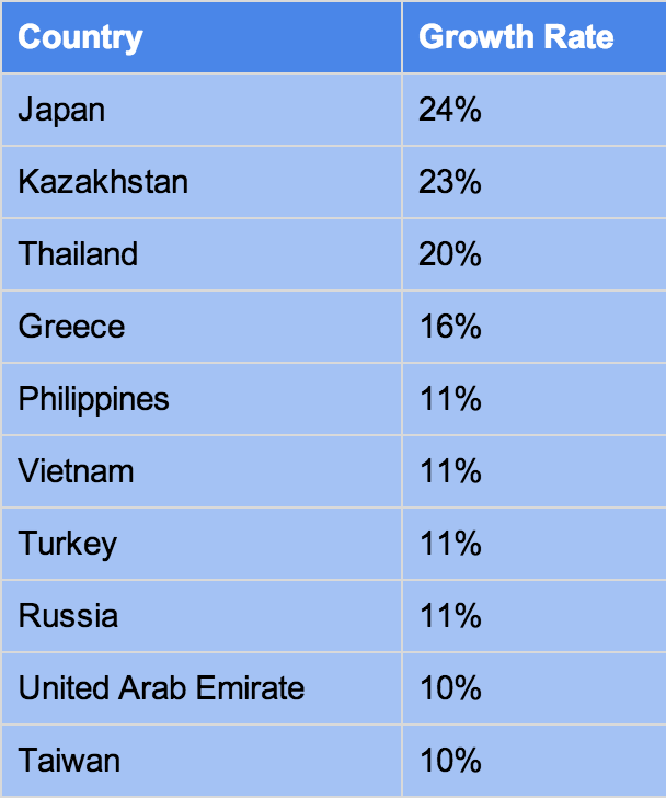 Identifying The Country's Fastest-Growing Business Locations Identifying The Country's Fastest-Growing Business Locations