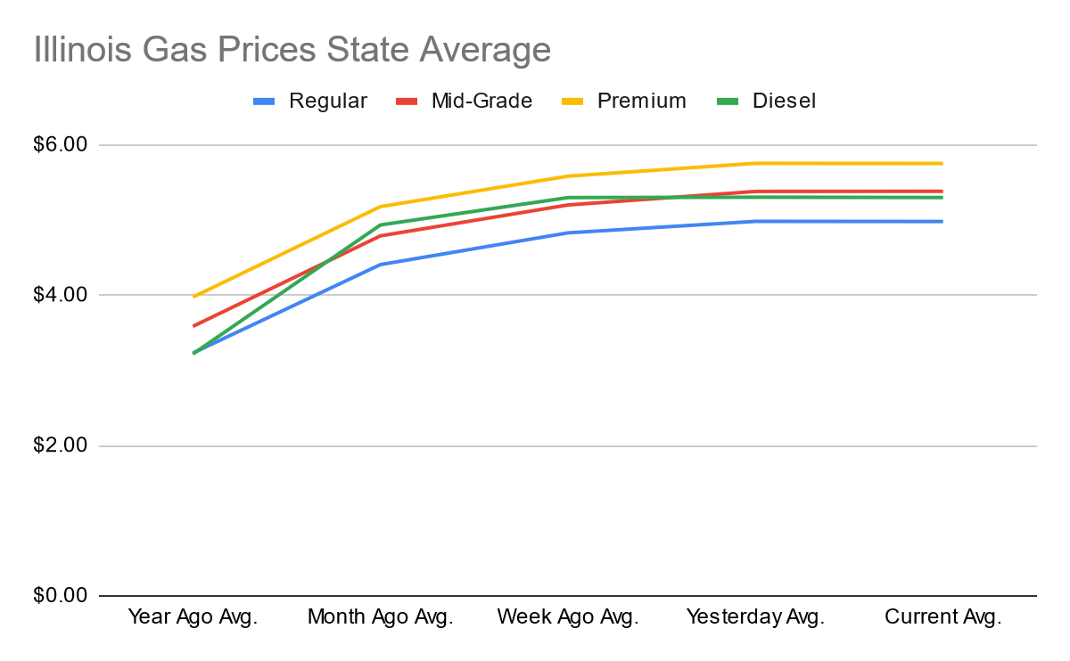 Illinois Gas Prices Drop: Following National Trend Illinois Gas Prices Drop: Following National Trend