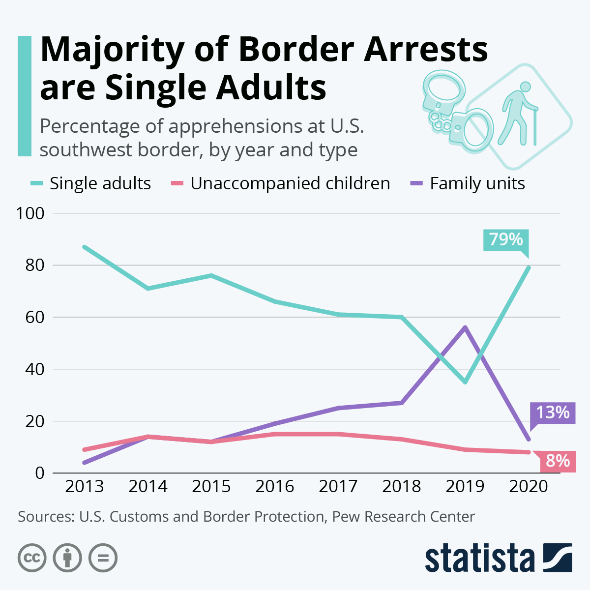Increased Border Security: Fewer Arrests, More Detentions Increased Border Security: Fewer Arrests, More Detentions
