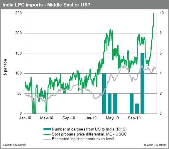Increased Middle East LPG Exports To China: Impact Of US Trade Policies Increased Middle East LPG Exports To China: Impact Of US Trade Policies