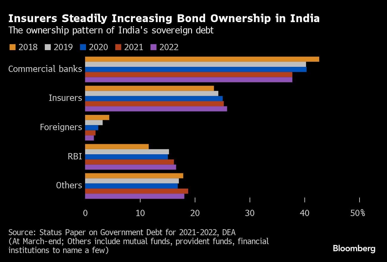 Indian Insurers Push For Relaxed Bond Forward Regulations Indian Insurers Push For Relaxed Bond Forward Regulations
