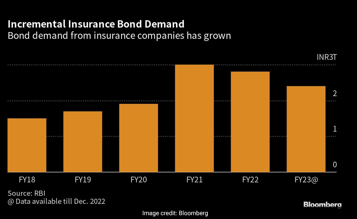 Indian Insurers Seek Regulatory Relief On Bond Forwards Indian Insurers Seek Regulatory Relief On Bond Forwards