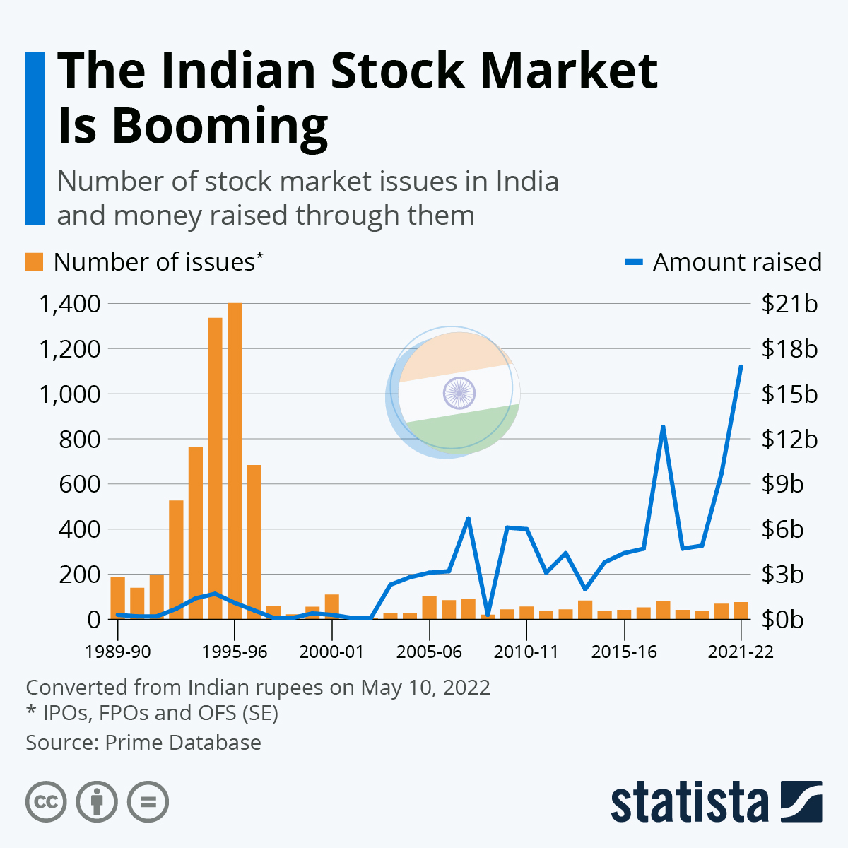 Indian Stock Market: Understanding The Current Bullish Momentum Indian Stock Market: Understanding The Current Bullish Momentum