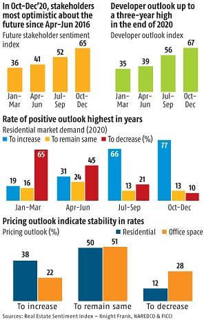 India's Real Estate Market: A 47% Investment Surge In The First Quarter