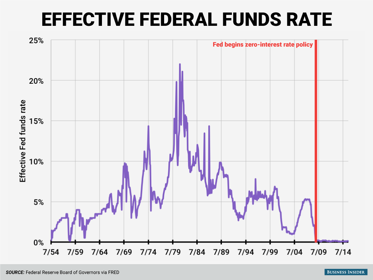 Interest Rates Unchanged: Fed Weighs Inflation And Unemployment Risks Interest Rates Unchanged: Fed Weighs Inflation And Unemployment Risks