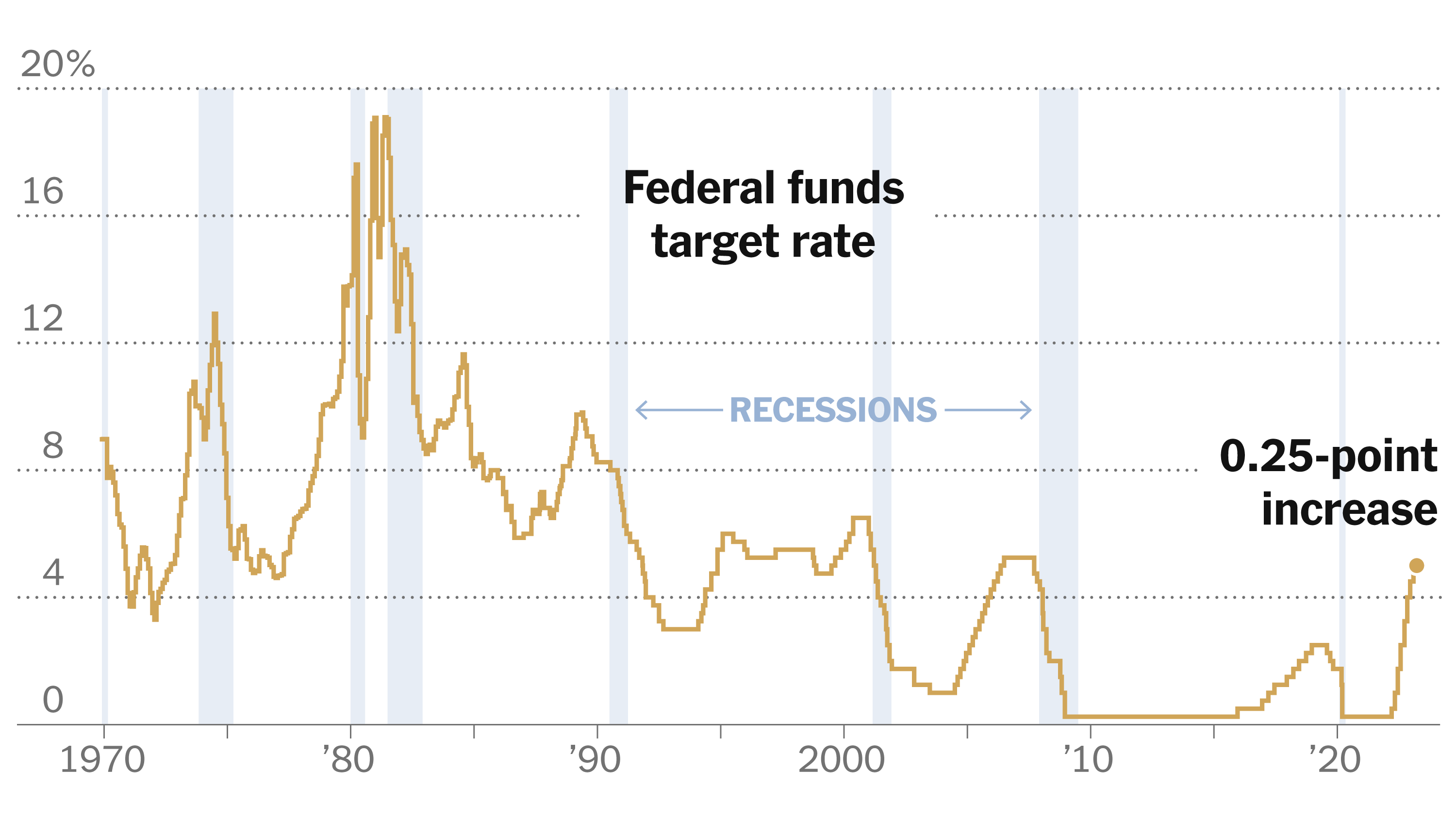 Interest Rates Unchanged: Fed's Assessment Of Inflation And Unemployment Interest Rates Unchanged: Fed's Assessment Of Inflation And Unemployment