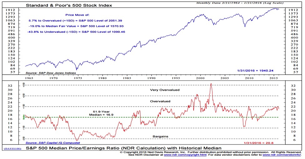 Investor Concerns About High Stock Market Valuations: BofA's Response Investor Concerns About High Stock Market Valuations: BofA's Response