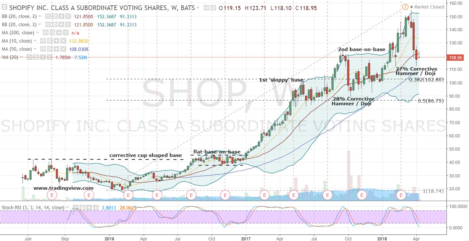 Investor Sentiment: Shopify Stock Benefits From Nasdaq 100 Listing Investor Sentiment: Shopify Stock Benefits From Nasdaq 100 Listing